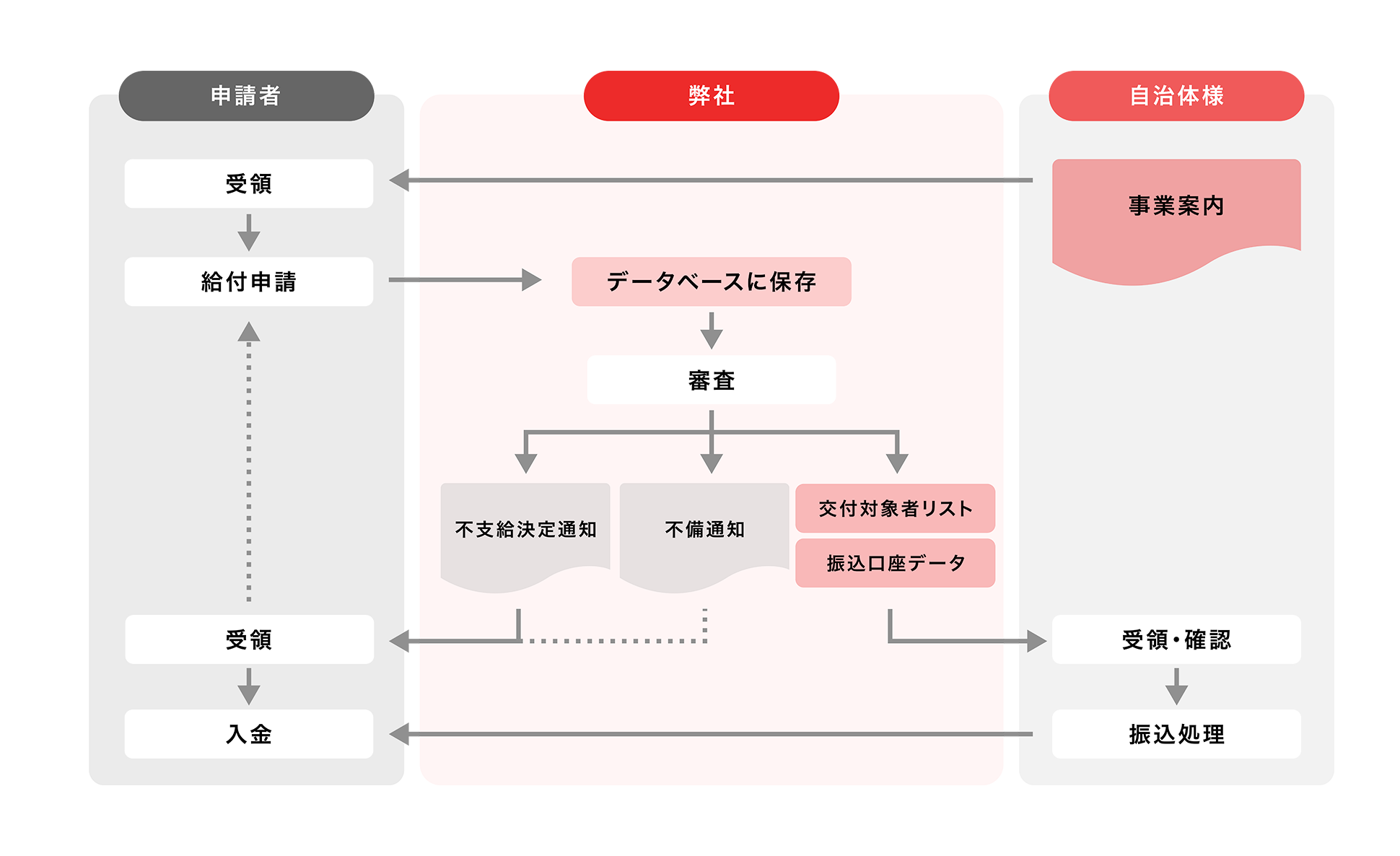 給付金事務局の業務