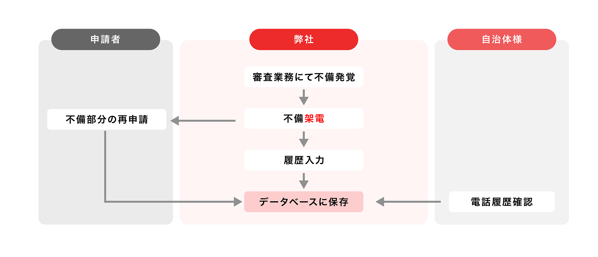 コールセンター業務