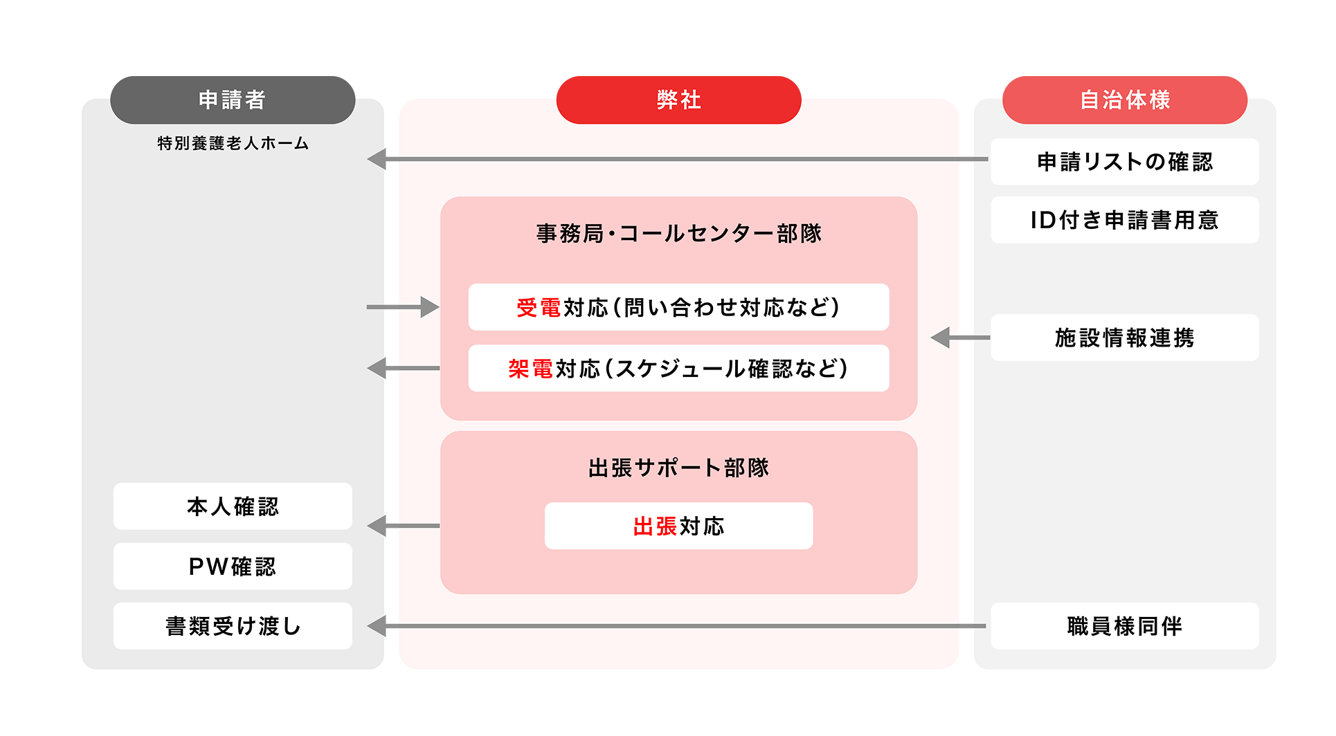 給付金事務局の業務